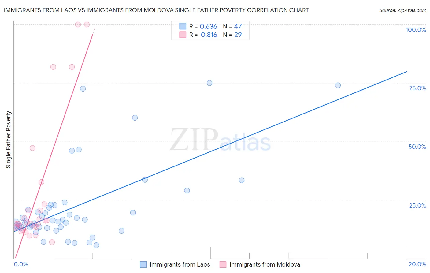 Immigrants from Laos vs Immigrants from Moldova Single Father Poverty