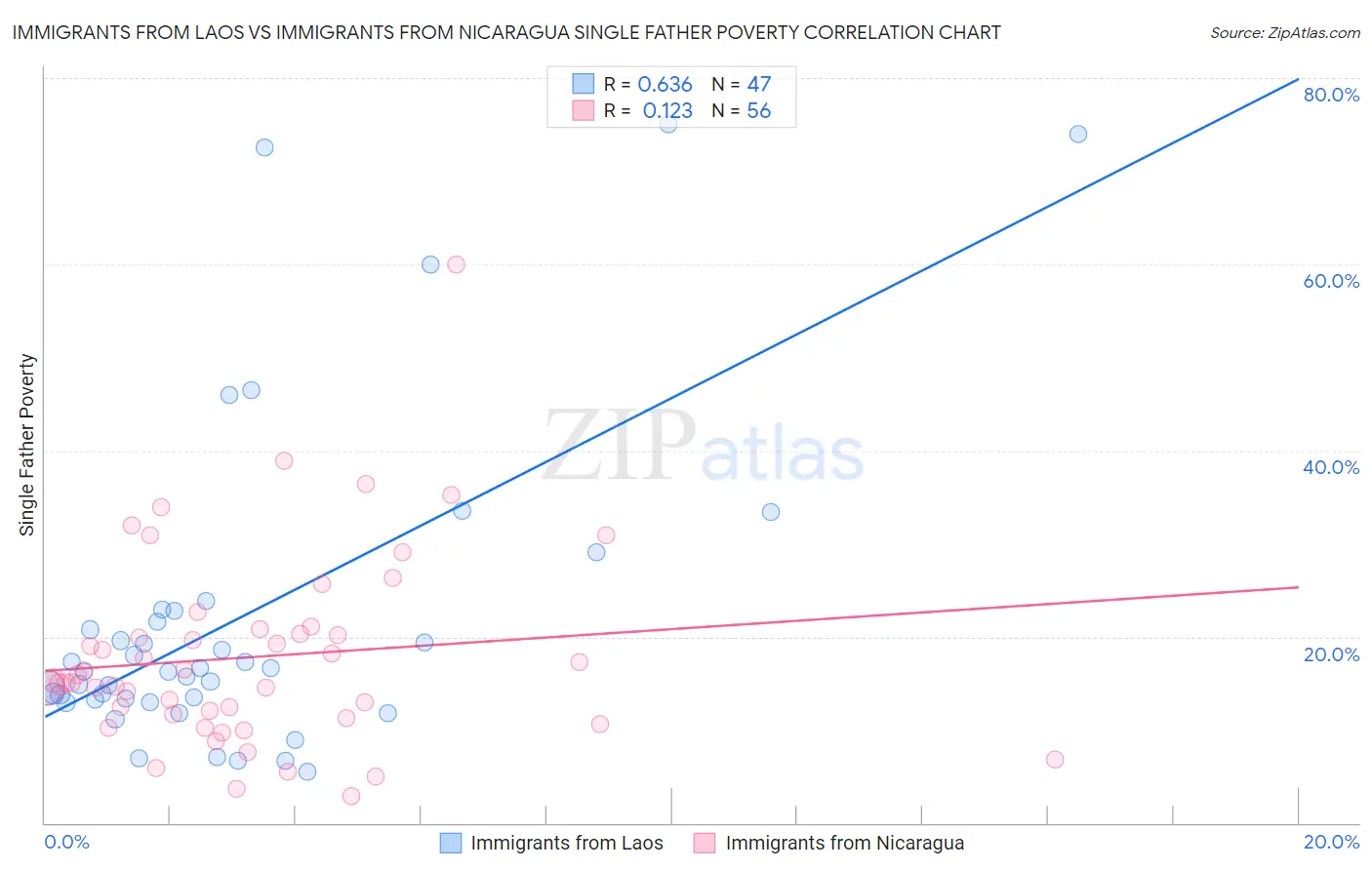 Immigrants from Laos vs Immigrants from Nicaragua Single Father Poverty