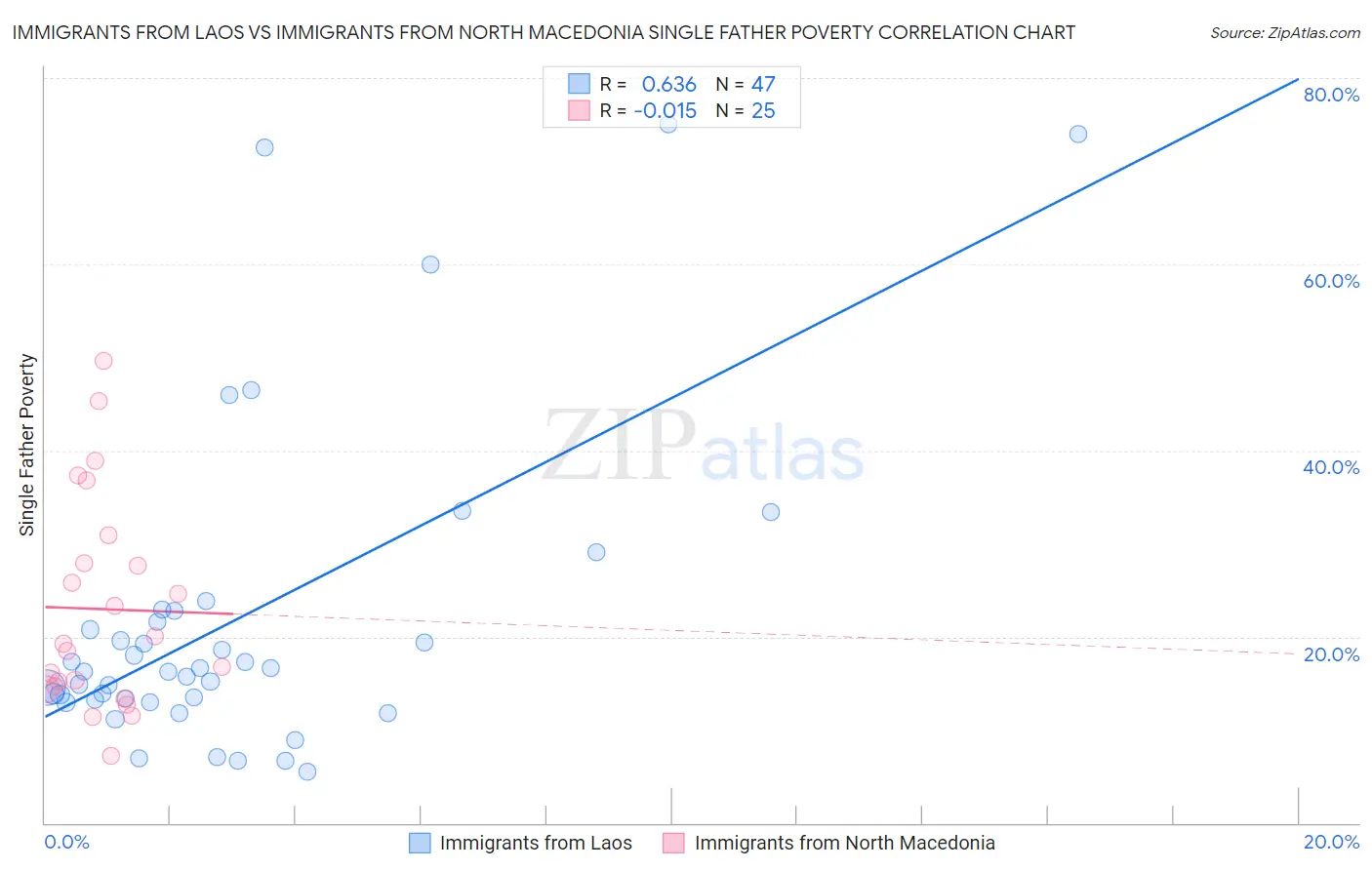 Immigrants from Laos vs Immigrants from North Macedonia Single Father Poverty