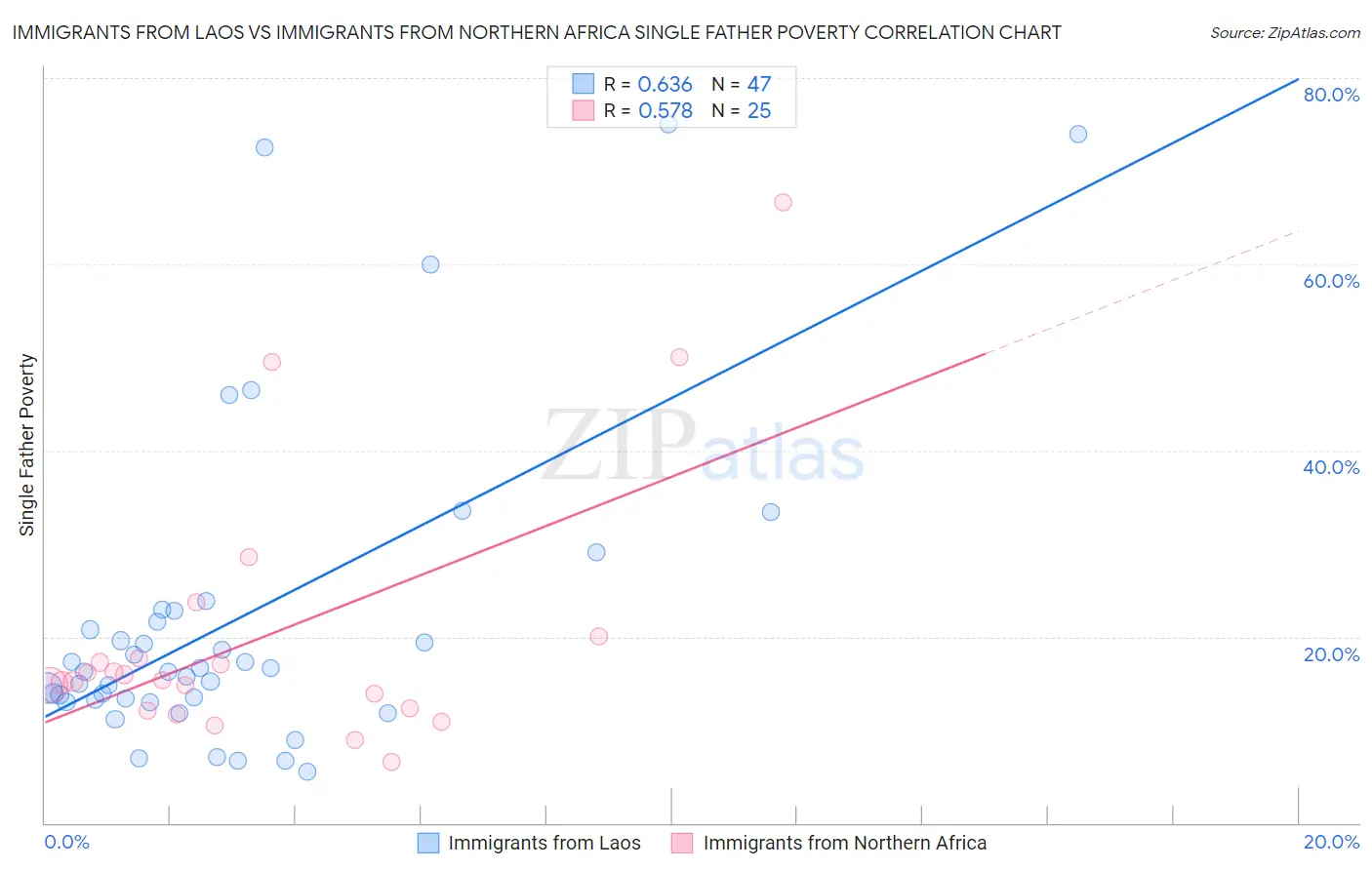 Immigrants from Laos vs Immigrants from Northern Africa Single Father Poverty