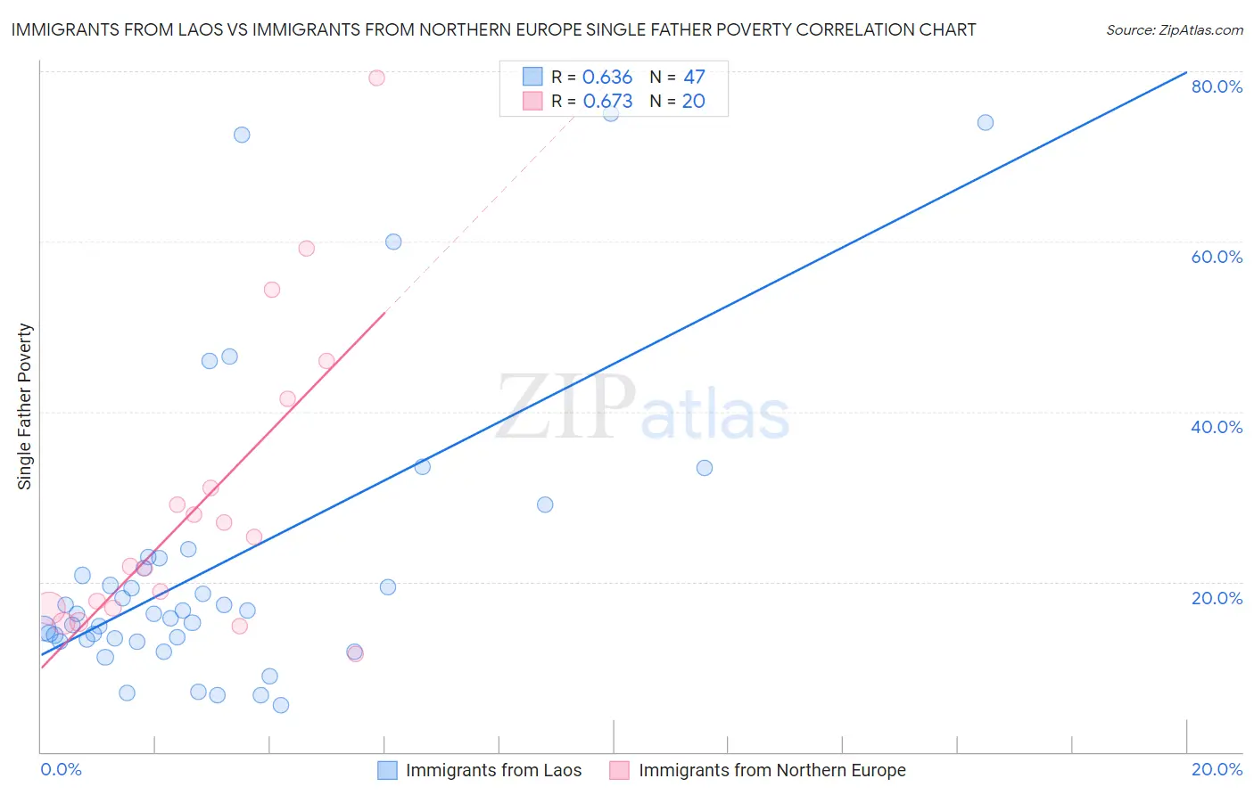 Immigrants from Laos vs Immigrants from Northern Europe Single Father Poverty