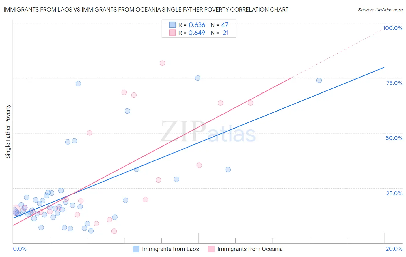 Immigrants from Laos vs Immigrants from Oceania Single Father Poverty