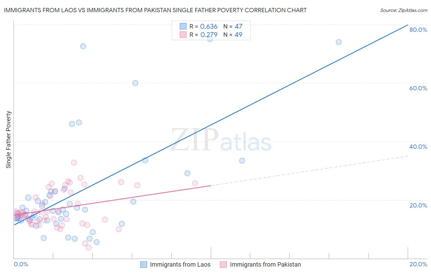 Immigrants from Laos vs Immigrants from Pakistan Single Father Poverty