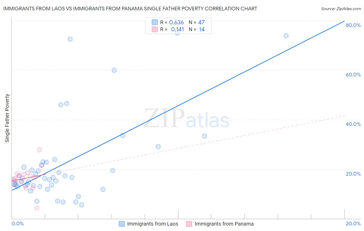 Immigrants from Laos vs Immigrants from Panama Single Father Poverty