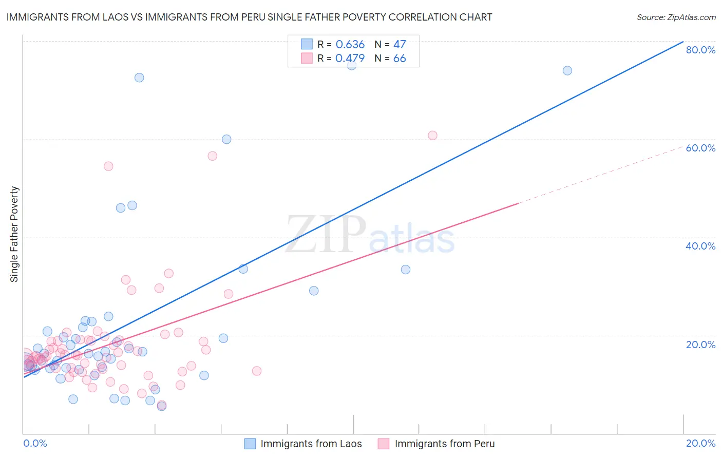 Immigrants from Laos vs Immigrants from Peru Single Father Poverty