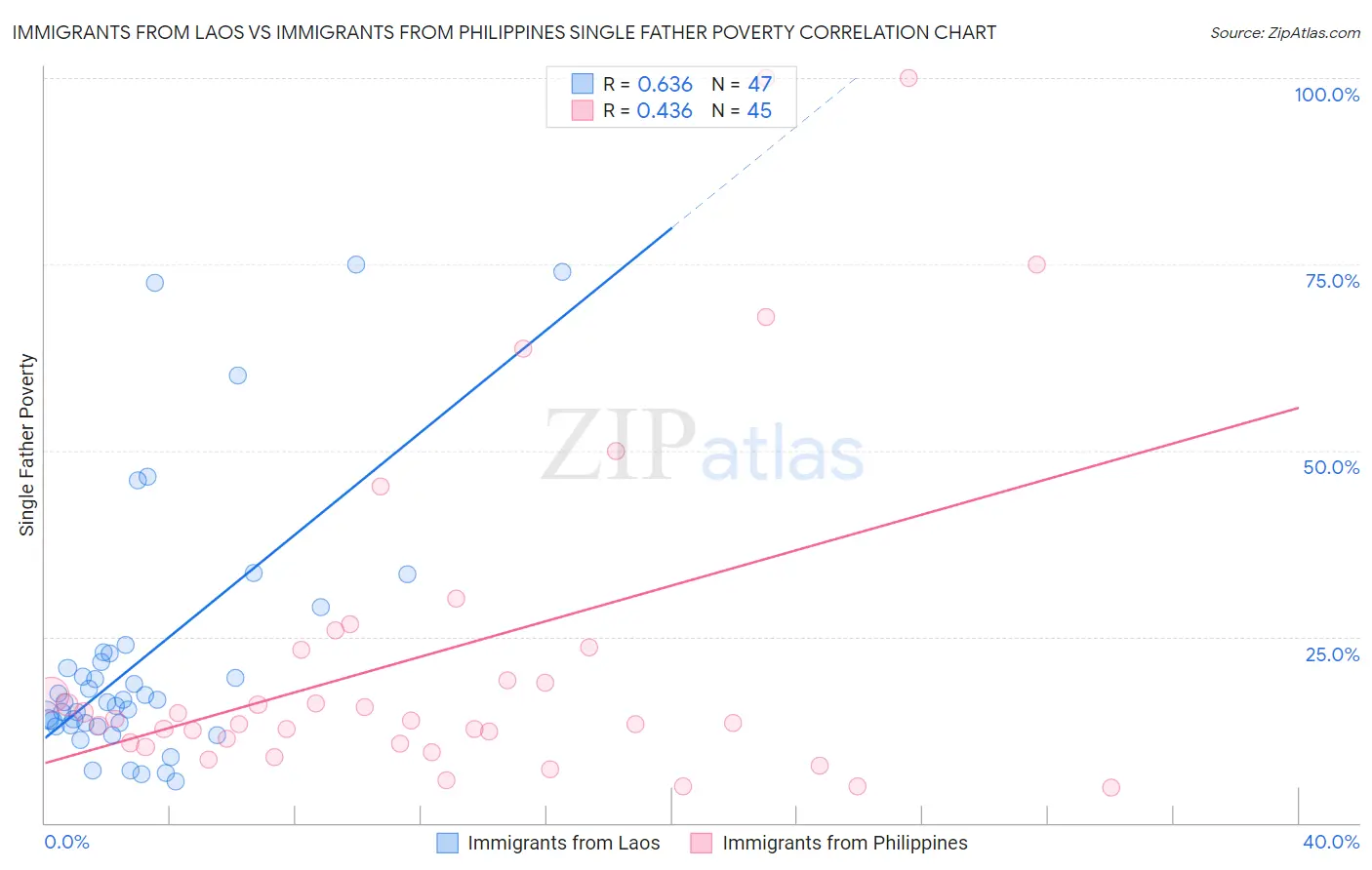 Immigrants from Laos vs Immigrants from Philippines Single Father Poverty