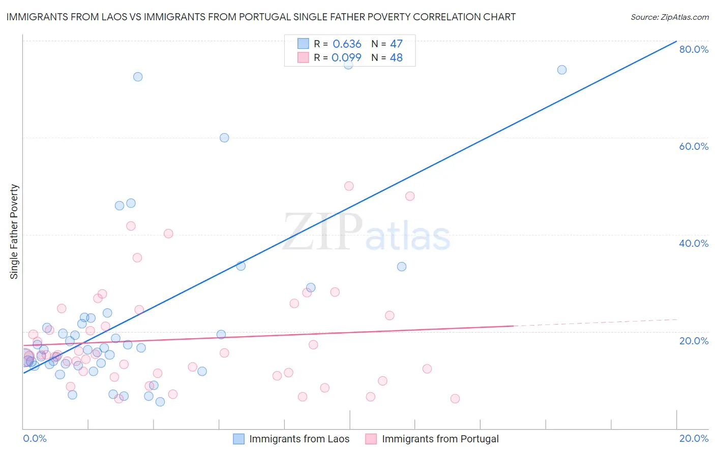 Immigrants from Laos vs Immigrants from Portugal Single Father Poverty