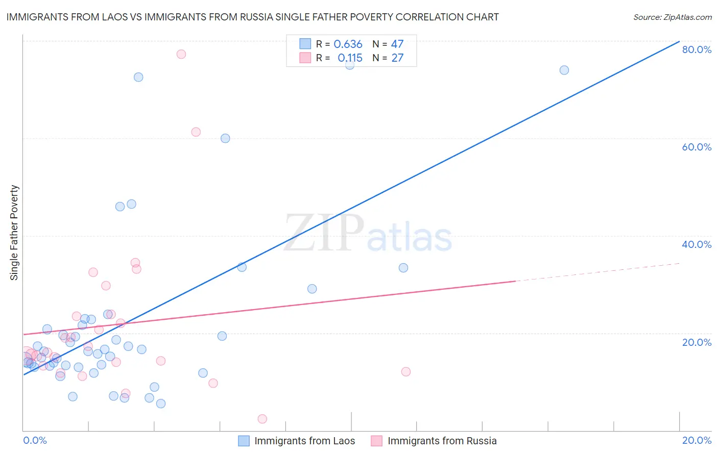 Immigrants from Laos vs Immigrants from Russia Single Father Poverty