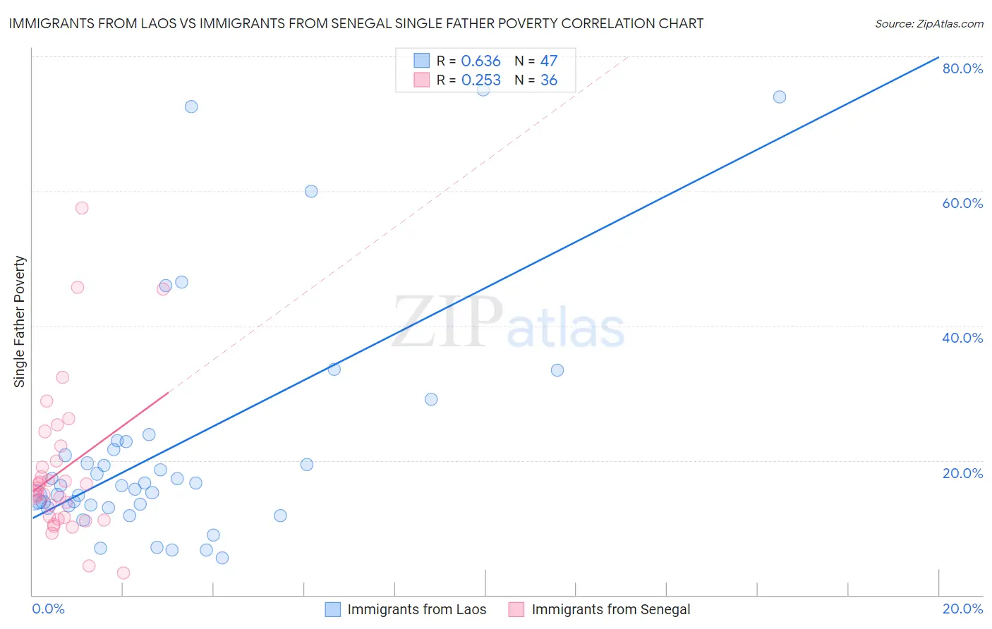 Immigrants from Laos vs Immigrants from Senegal Single Father Poverty