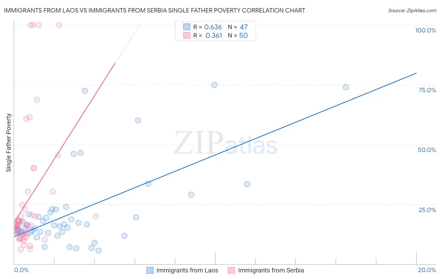 Immigrants from Laos vs Immigrants from Serbia Single Father Poverty
