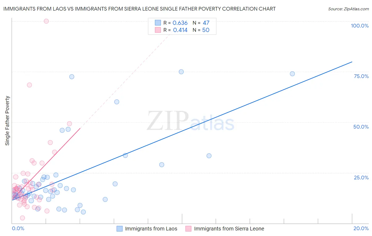Immigrants from Laos vs Immigrants from Sierra Leone Single Father Poverty