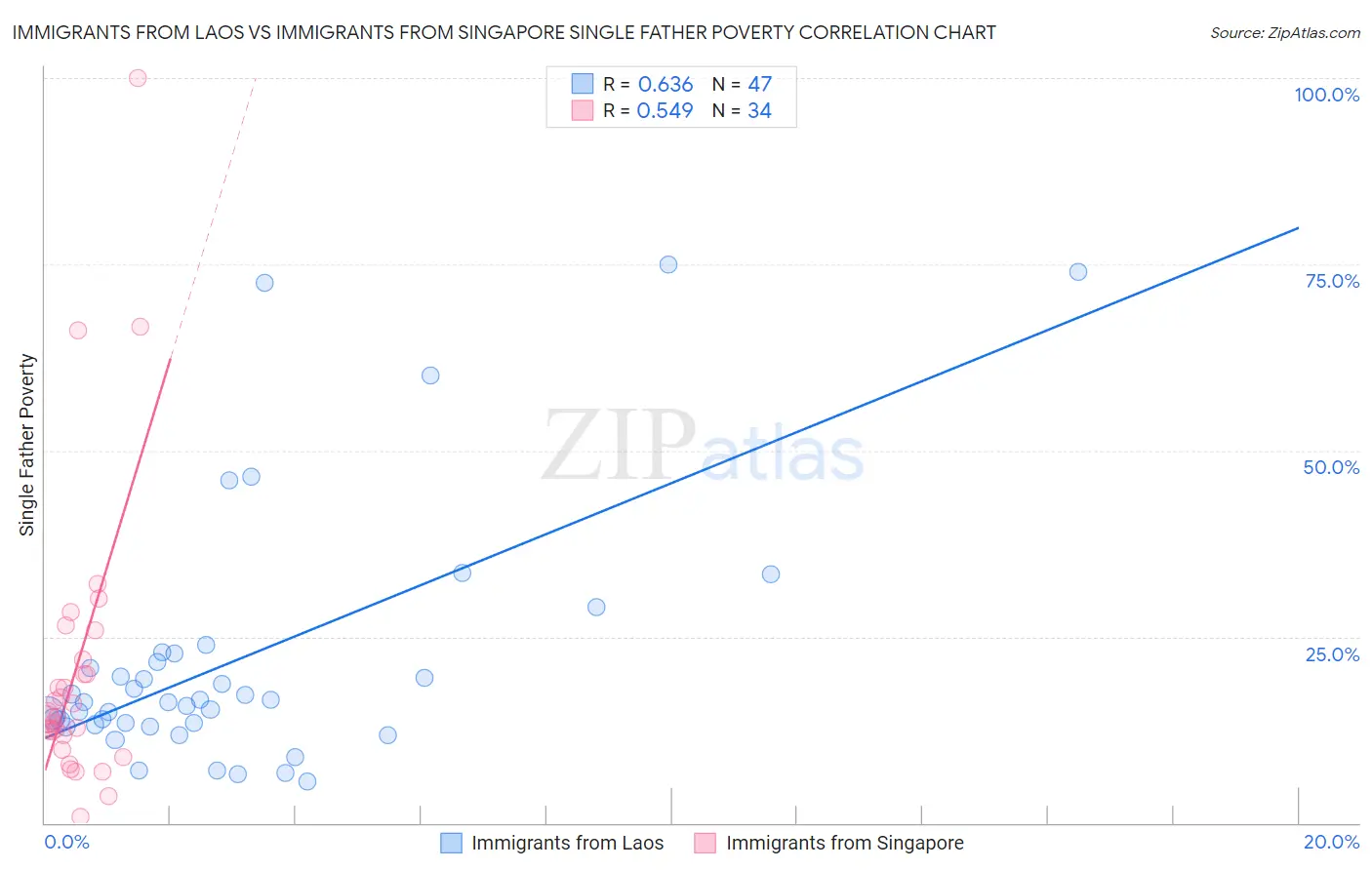Immigrants from Laos vs Immigrants from Singapore Single Father Poverty