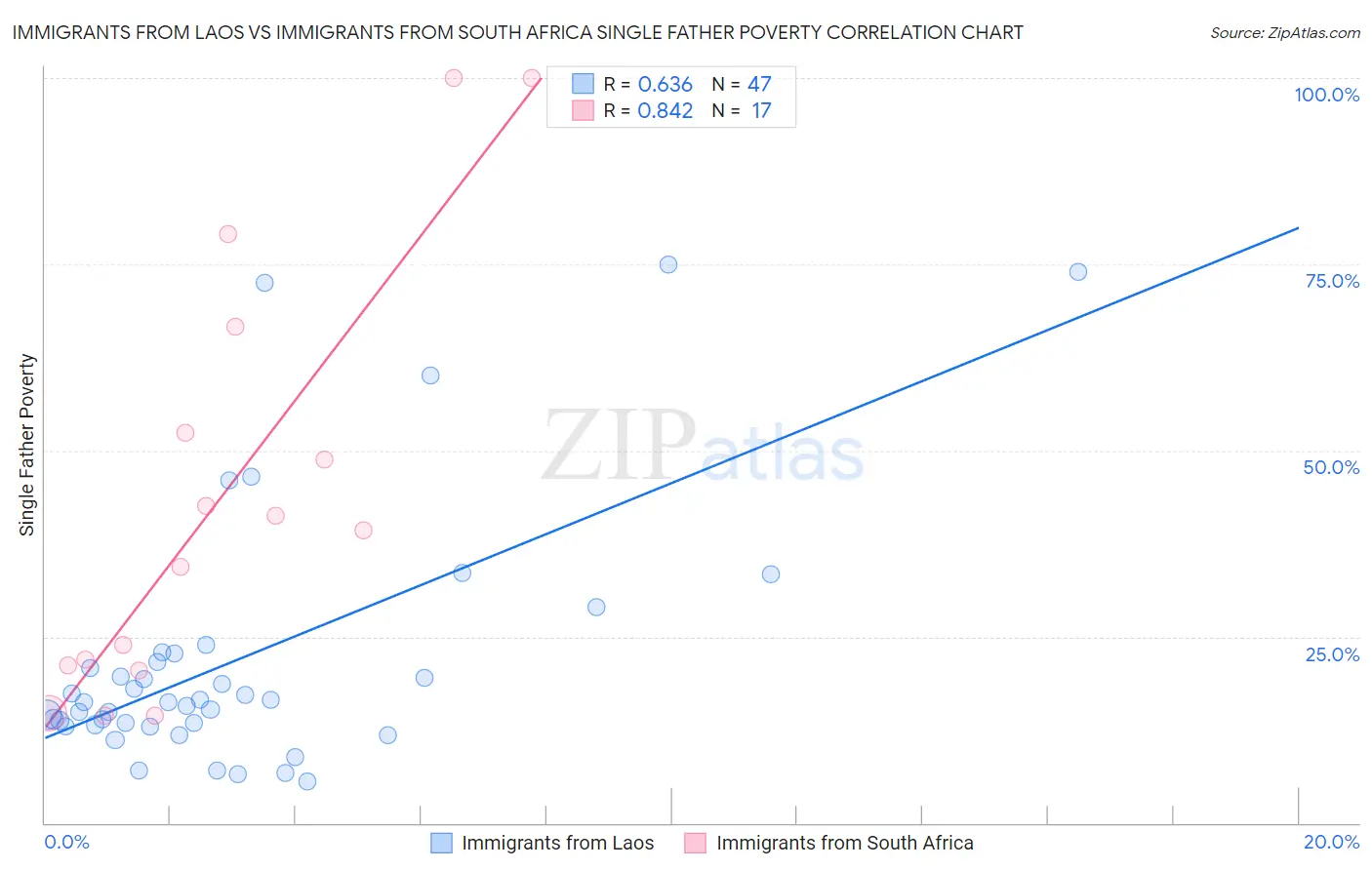 Immigrants from Laos vs Immigrants from South Africa Single Father Poverty