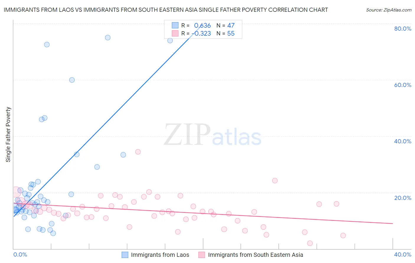 Immigrants from Laos vs Immigrants from South Eastern Asia Single Father Poverty