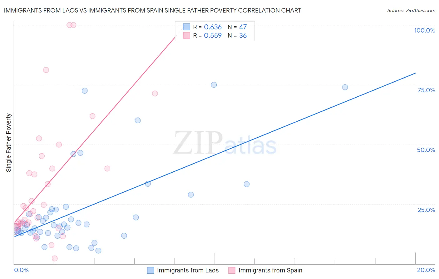 Immigrants from Laos vs Immigrants from Spain Single Father Poverty