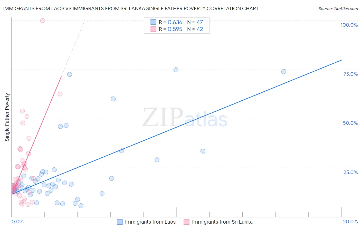 Immigrants from Laos vs Immigrants from Sri Lanka Single Father Poverty