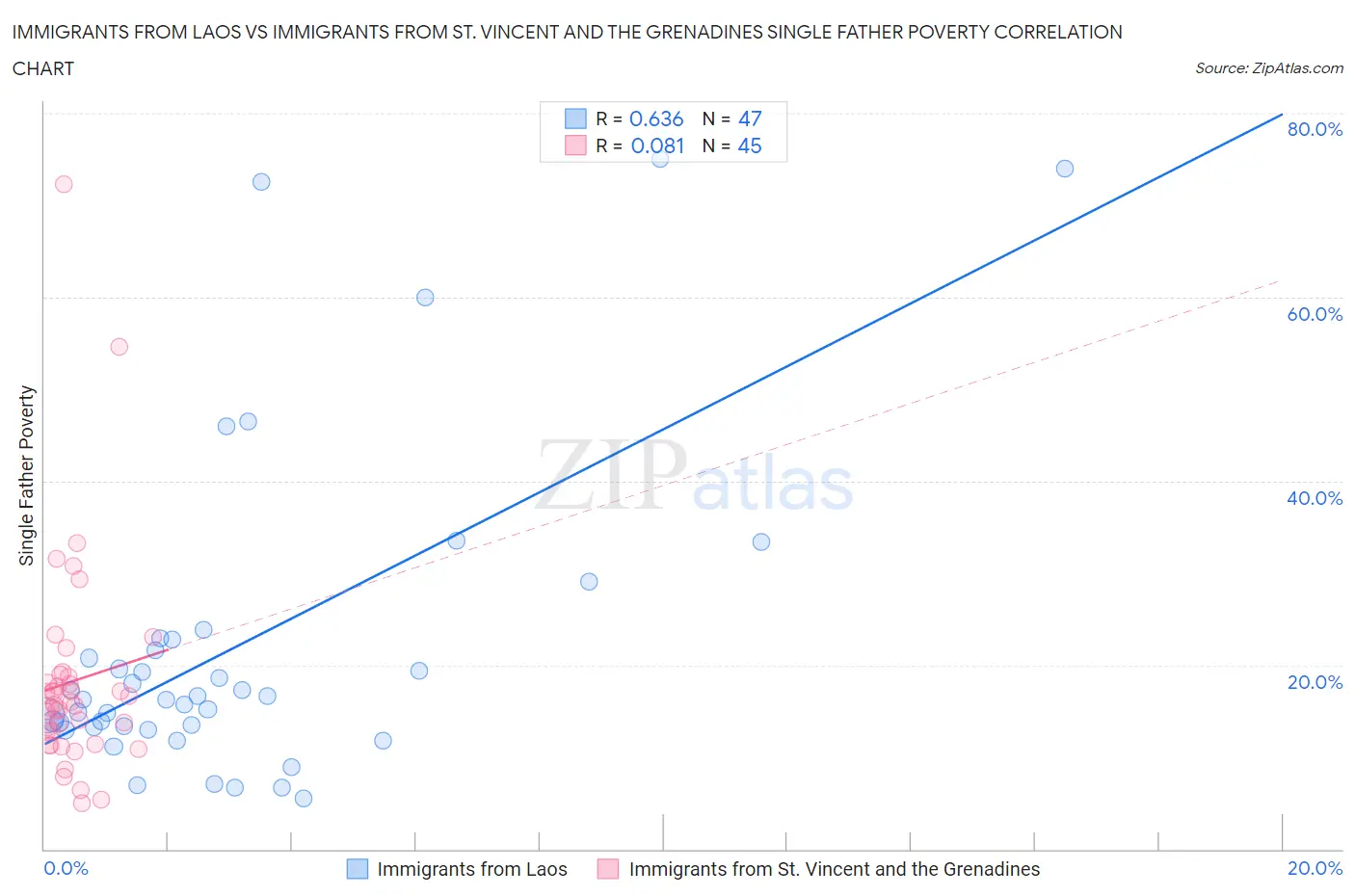 Immigrants from Laos vs Immigrants from St. Vincent and the Grenadines Single Father Poverty