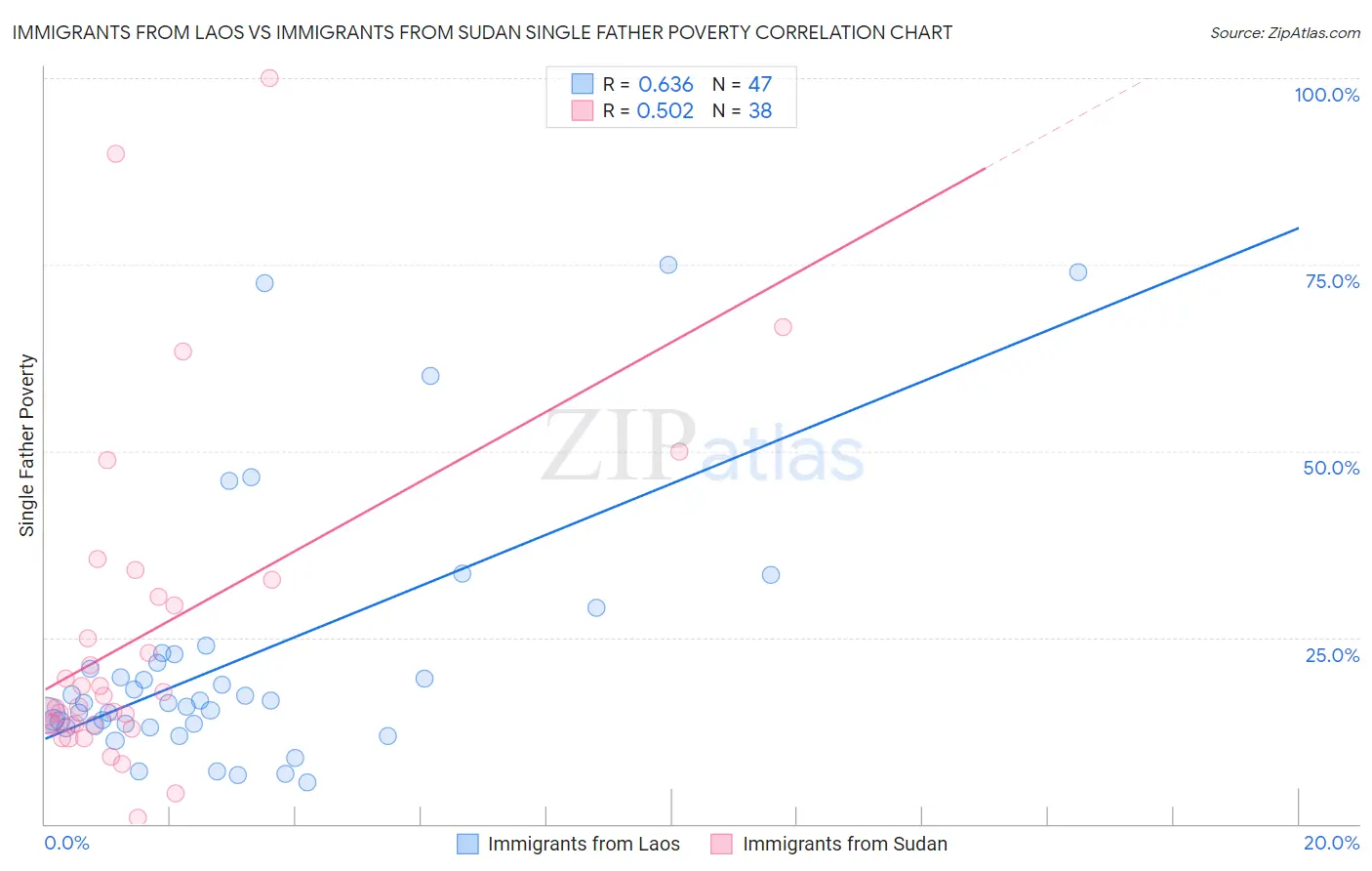 Immigrants from Laos vs Immigrants from Sudan Single Father Poverty