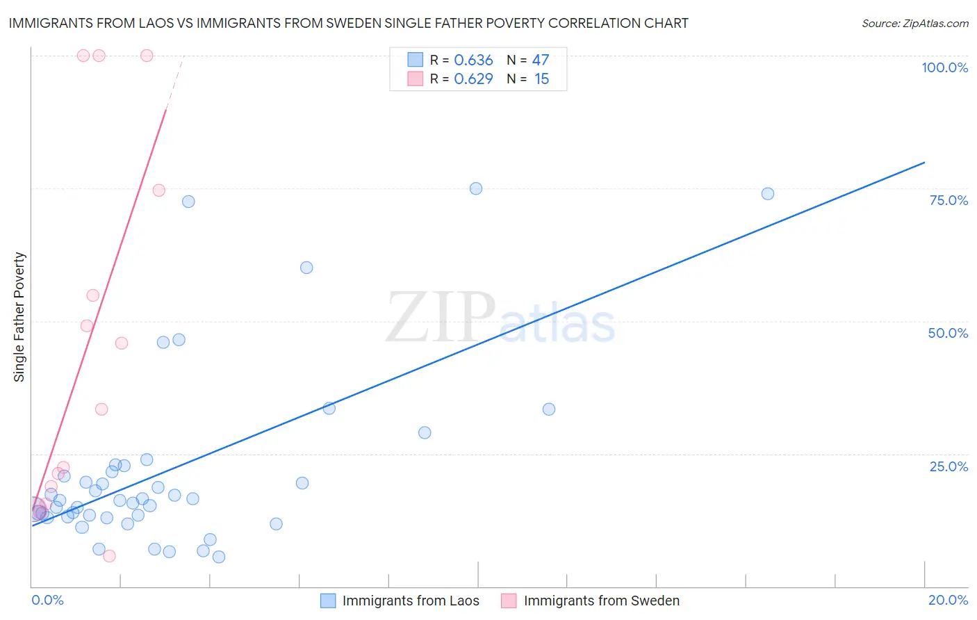 Immigrants from Laos vs Immigrants from Sweden Single Father Poverty