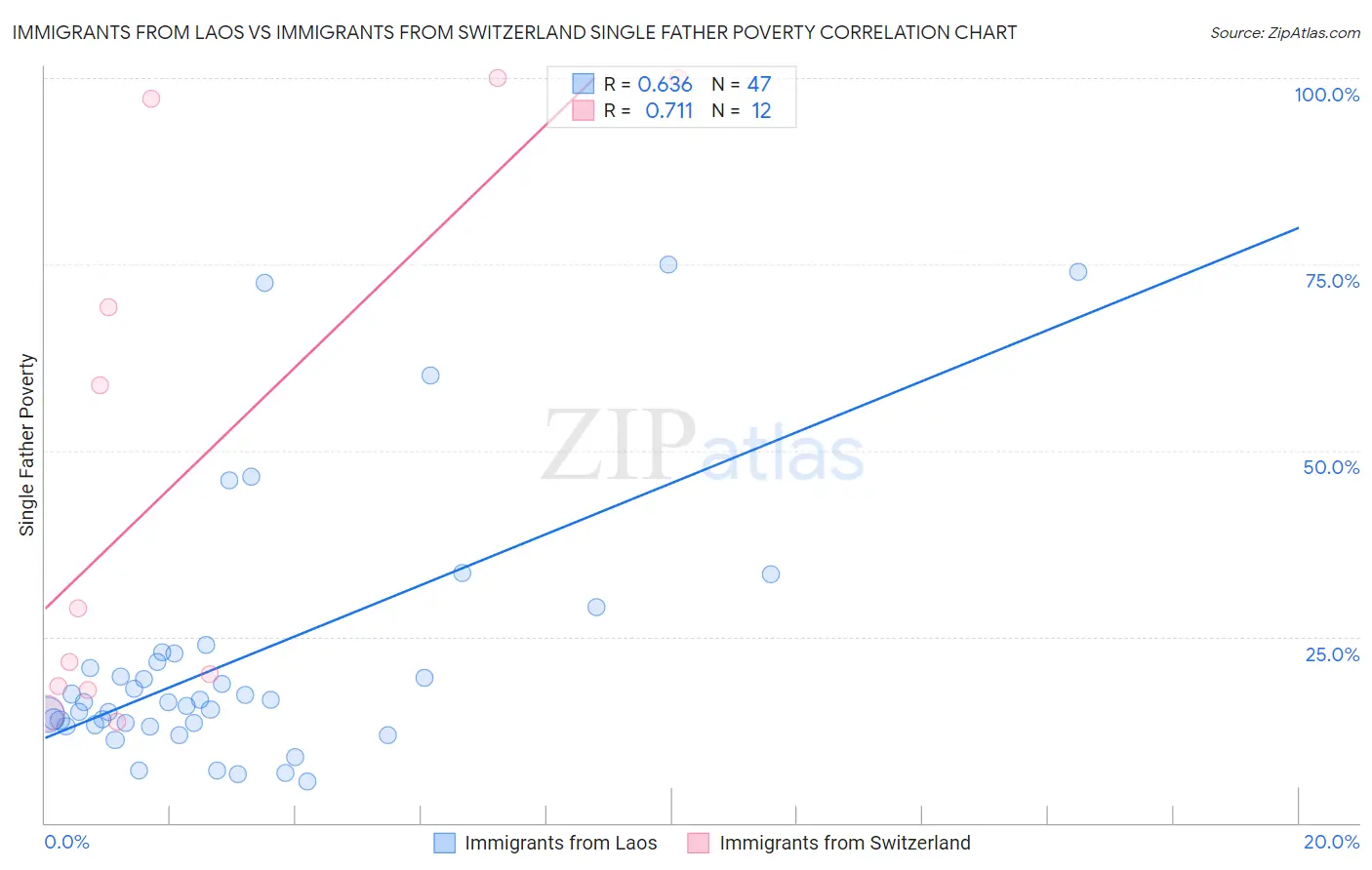 Immigrants from Laos vs Immigrants from Switzerland Single Father Poverty