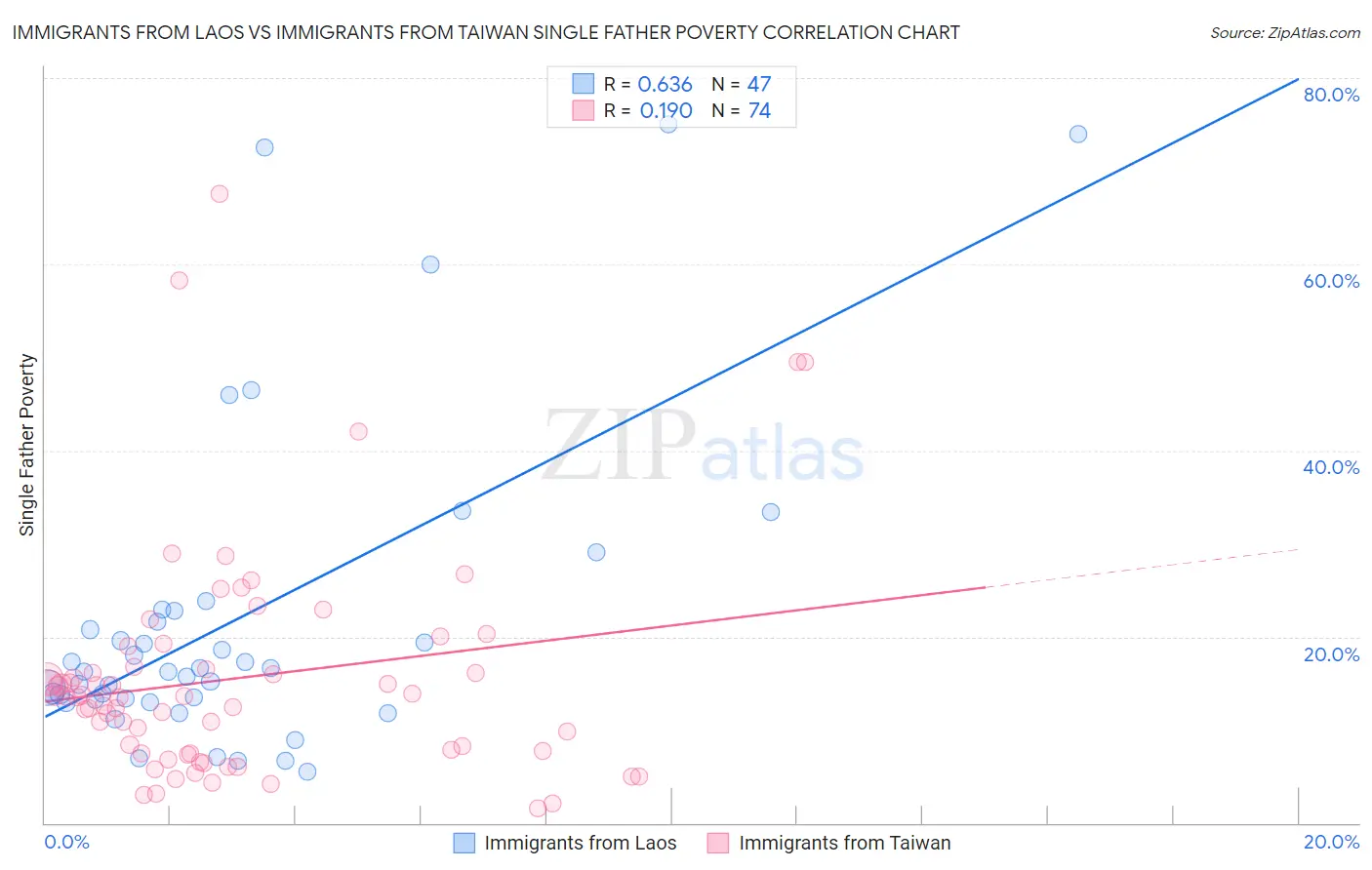 Immigrants from Laos vs Immigrants from Taiwan Single Father Poverty