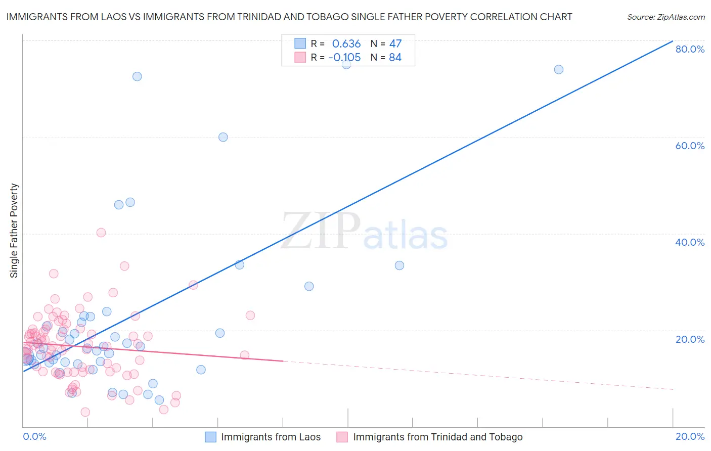 Immigrants from Laos vs Immigrants from Trinidad and Tobago Single Father Poverty