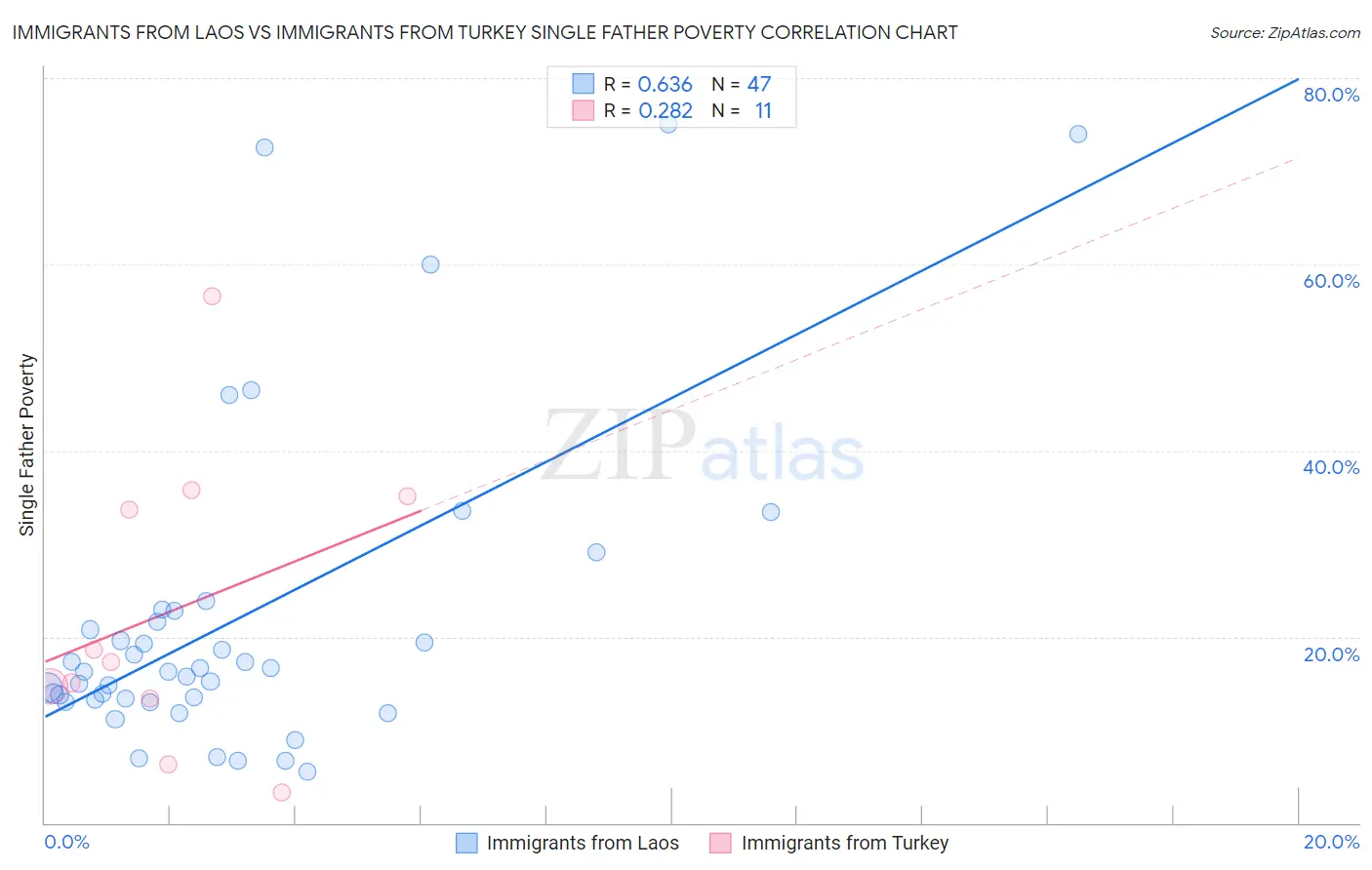 Immigrants from Laos vs Immigrants from Turkey Single Father Poverty