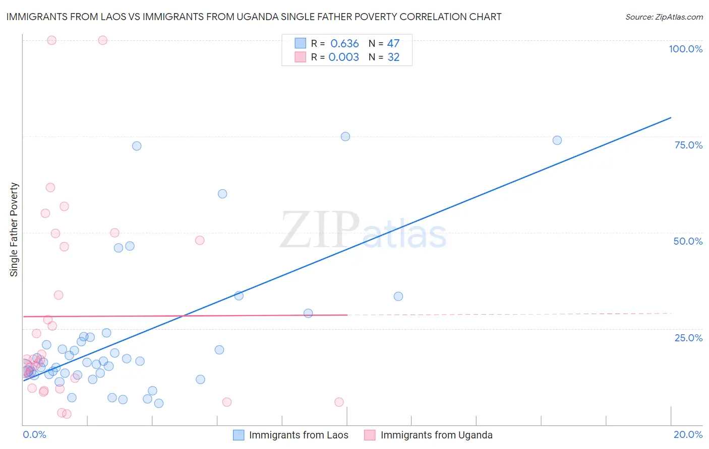 Immigrants from Laos vs Immigrants from Uganda Single Father Poverty