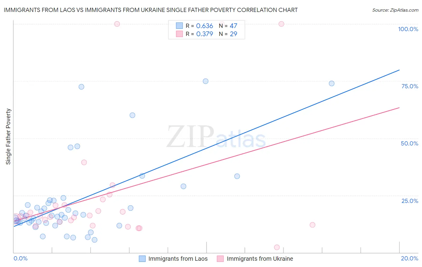 Immigrants from Laos vs Immigrants from Ukraine Single Father Poverty