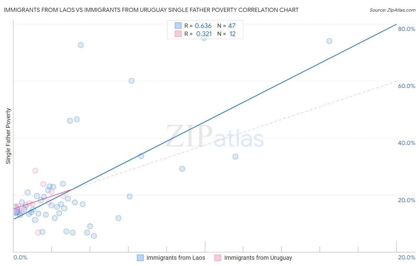 Immigrants from Laos vs Immigrants from Uruguay Single Father Poverty