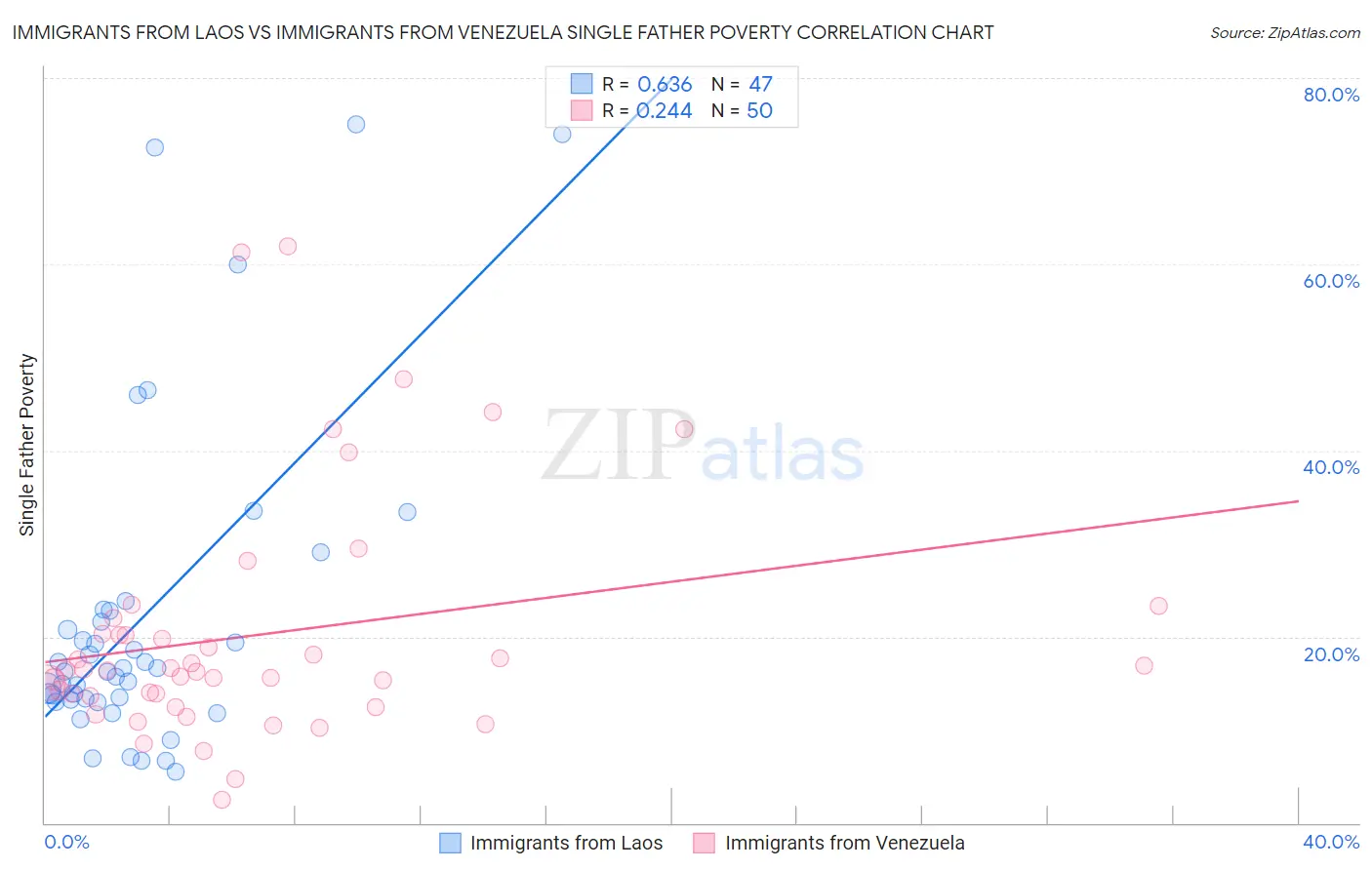 Immigrants from Laos vs Immigrants from Venezuela Single Father Poverty