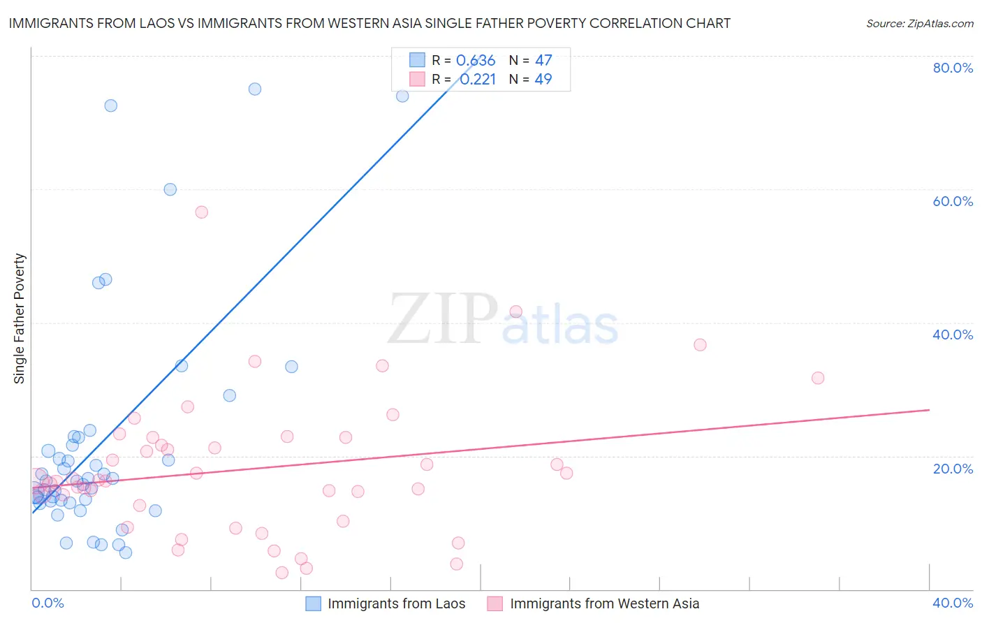 Immigrants from Laos vs Immigrants from Western Asia Single Father Poverty