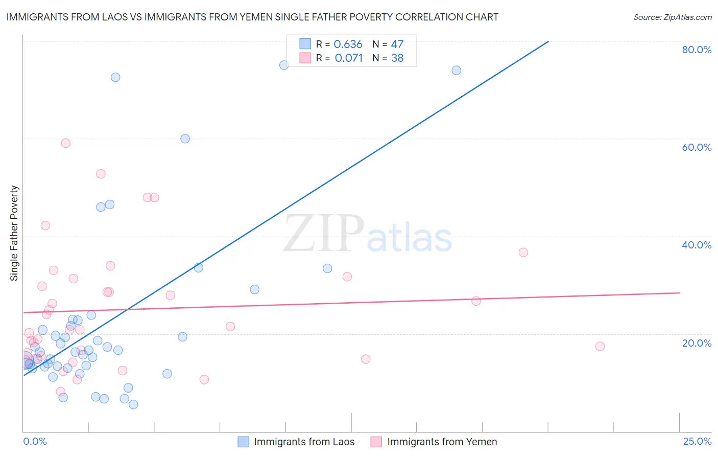 Immigrants from Laos vs Immigrants from Yemen Single Father Poverty