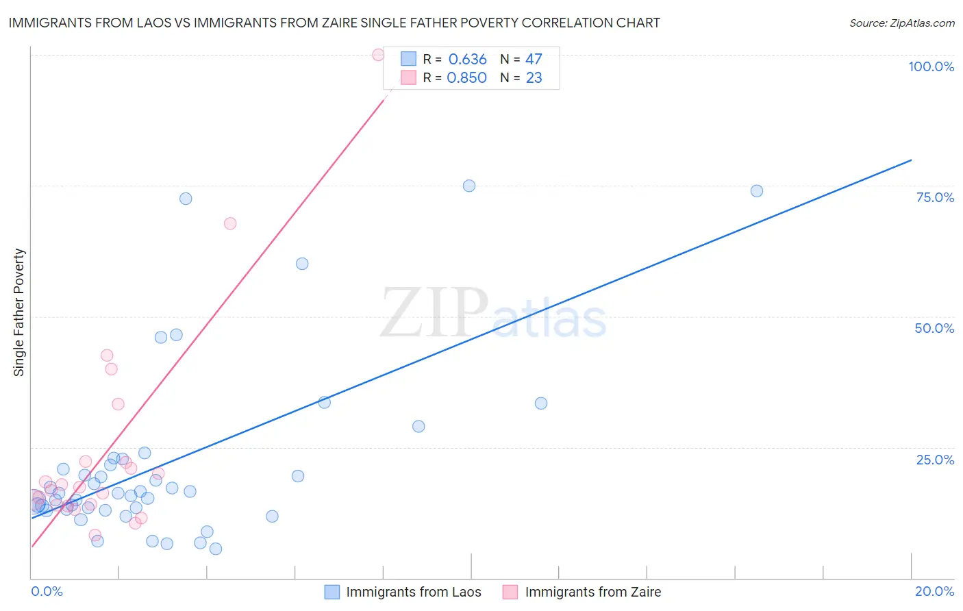 Immigrants from Laos vs Immigrants from Zaire Single Father Poverty