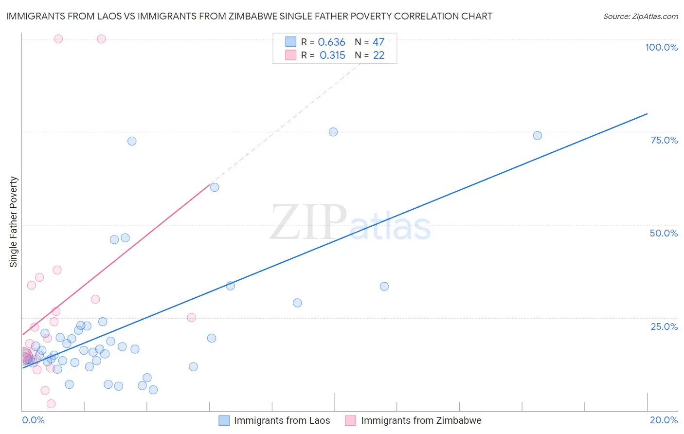 Immigrants from Laos vs Immigrants from Zimbabwe Single Father Poverty