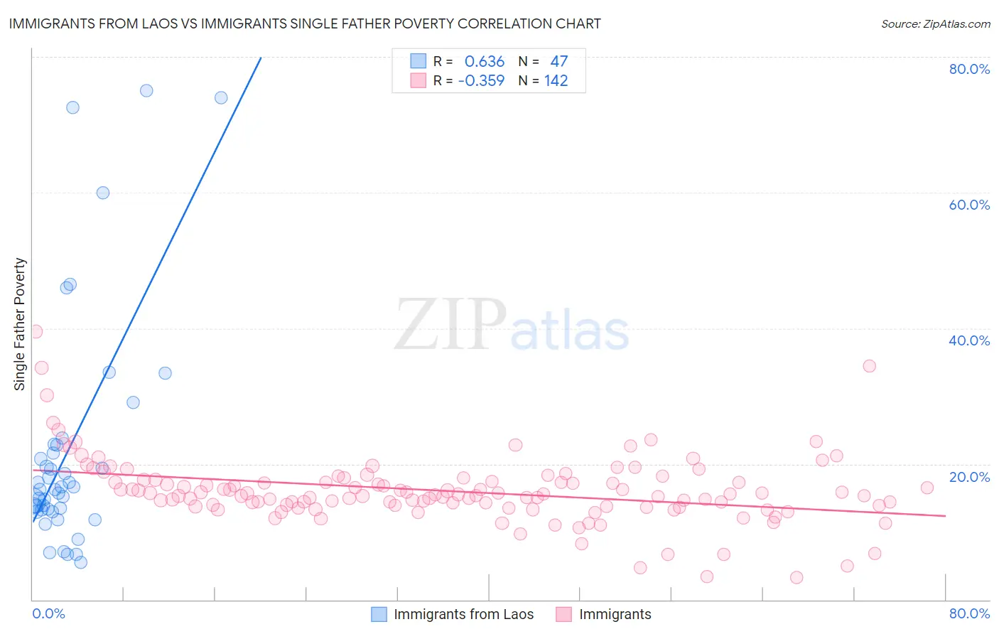 Immigrants from Laos vs Immigrants Single Father Poverty