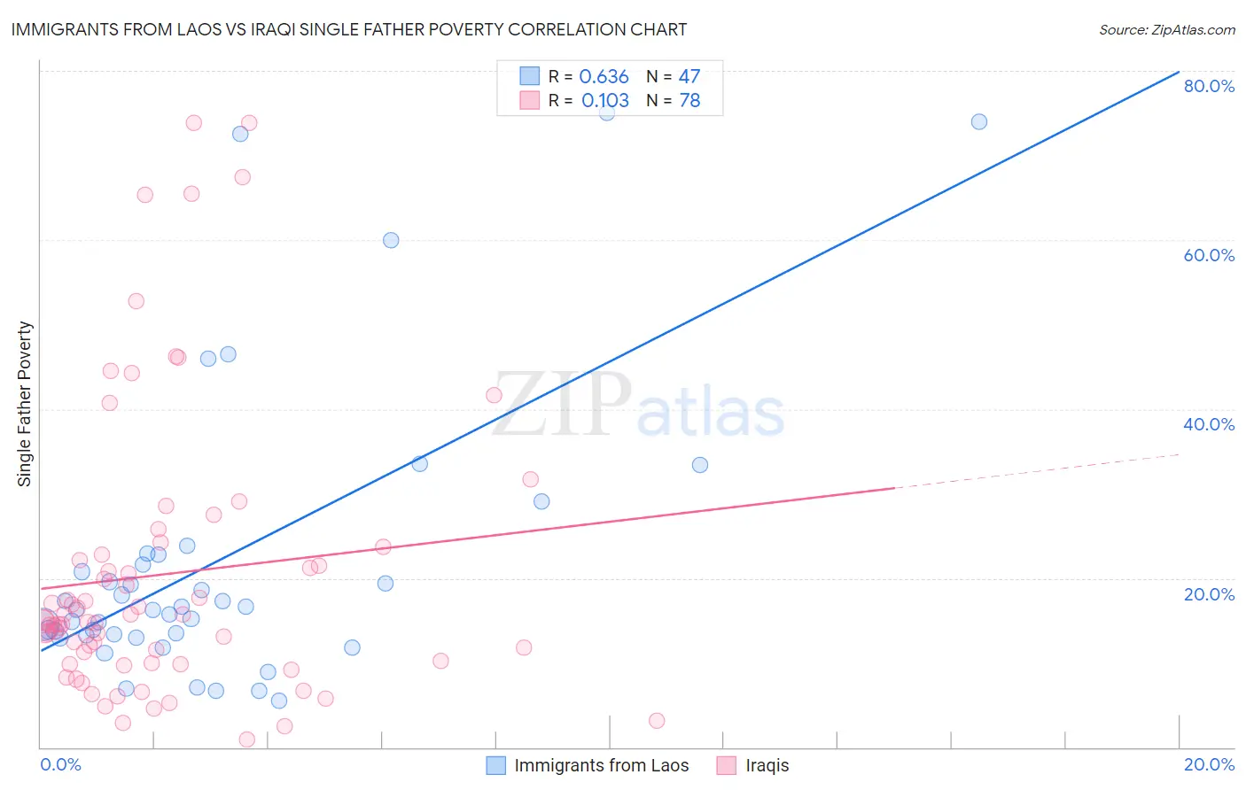 Immigrants from Laos vs Iraqi Single Father Poverty