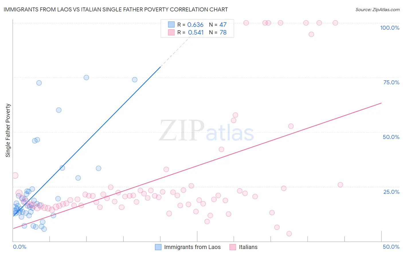 Immigrants from Laos vs Italian Single Father Poverty