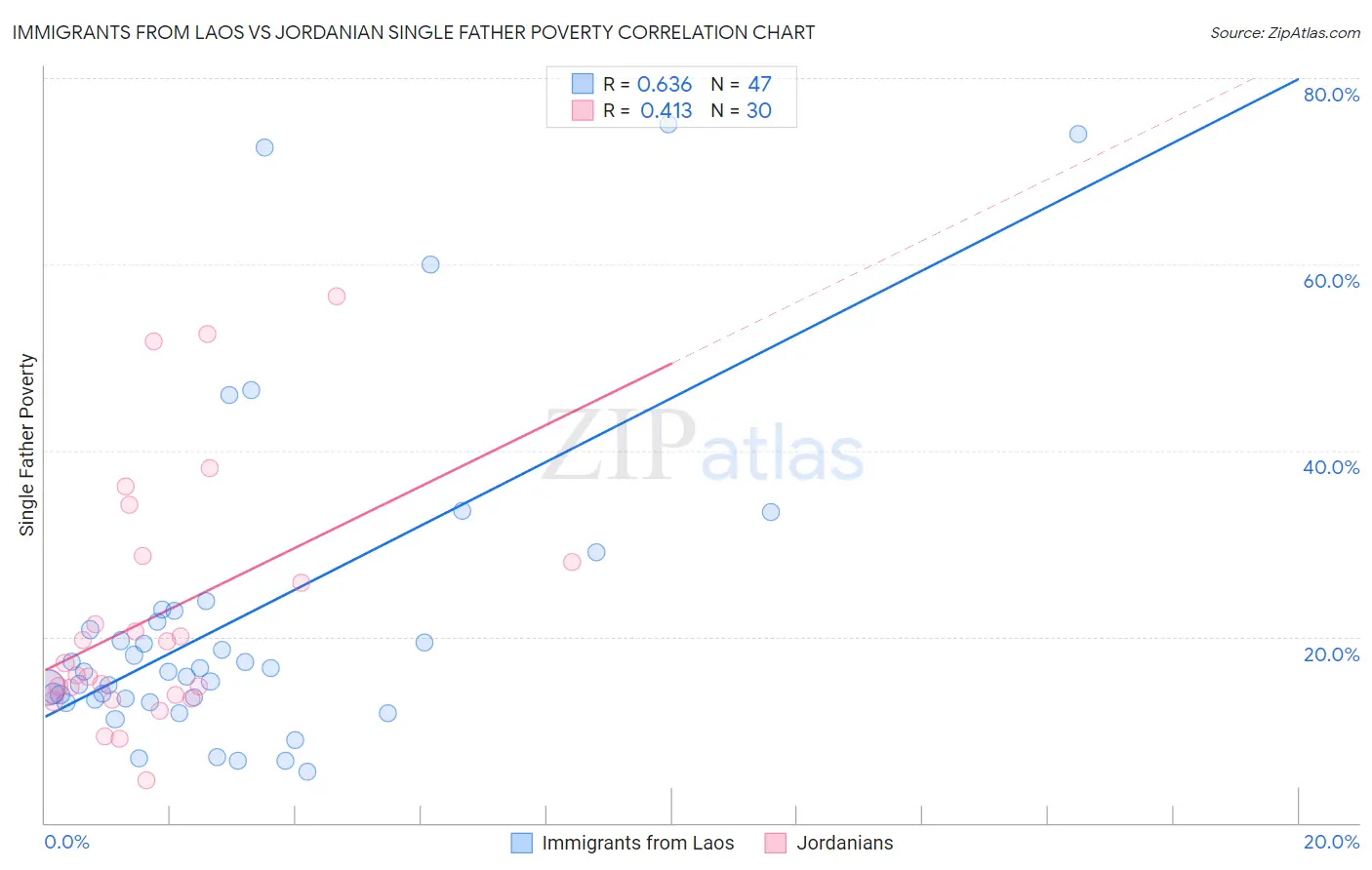Immigrants from Laos vs Jordanian Single Father Poverty