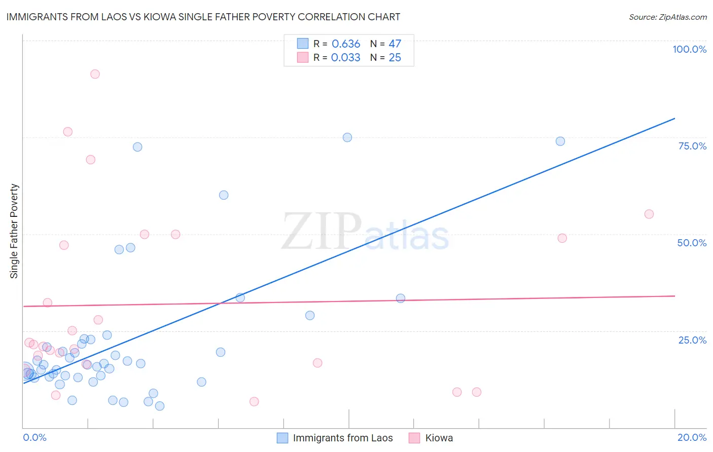 Immigrants from Laos vs Kiowa Single Father Poverty