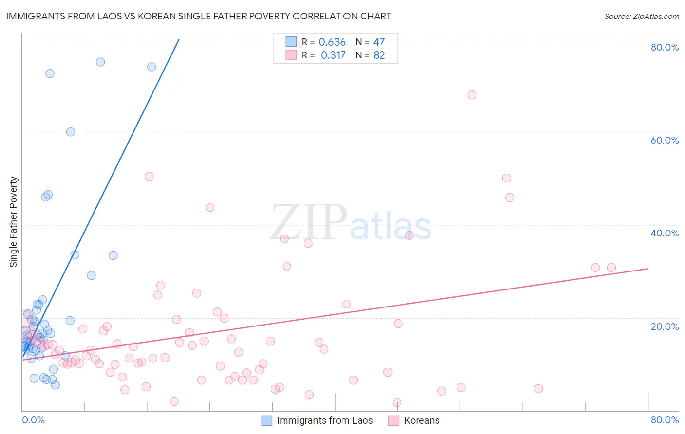 Immigrants from Laos vs Korean Single Father Poverty