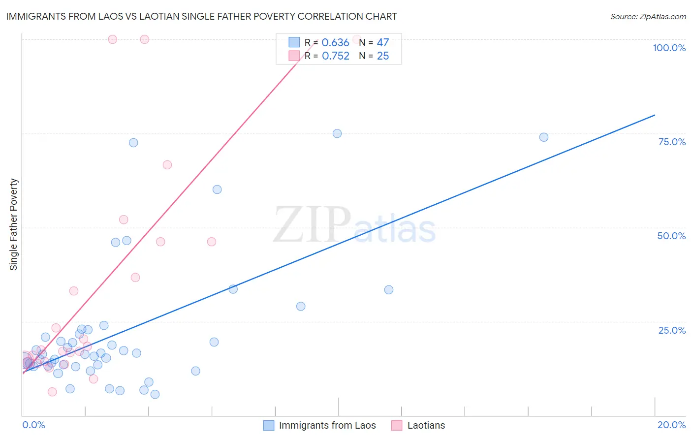Immigrants from Laos vs Laotian Single Father Poverty