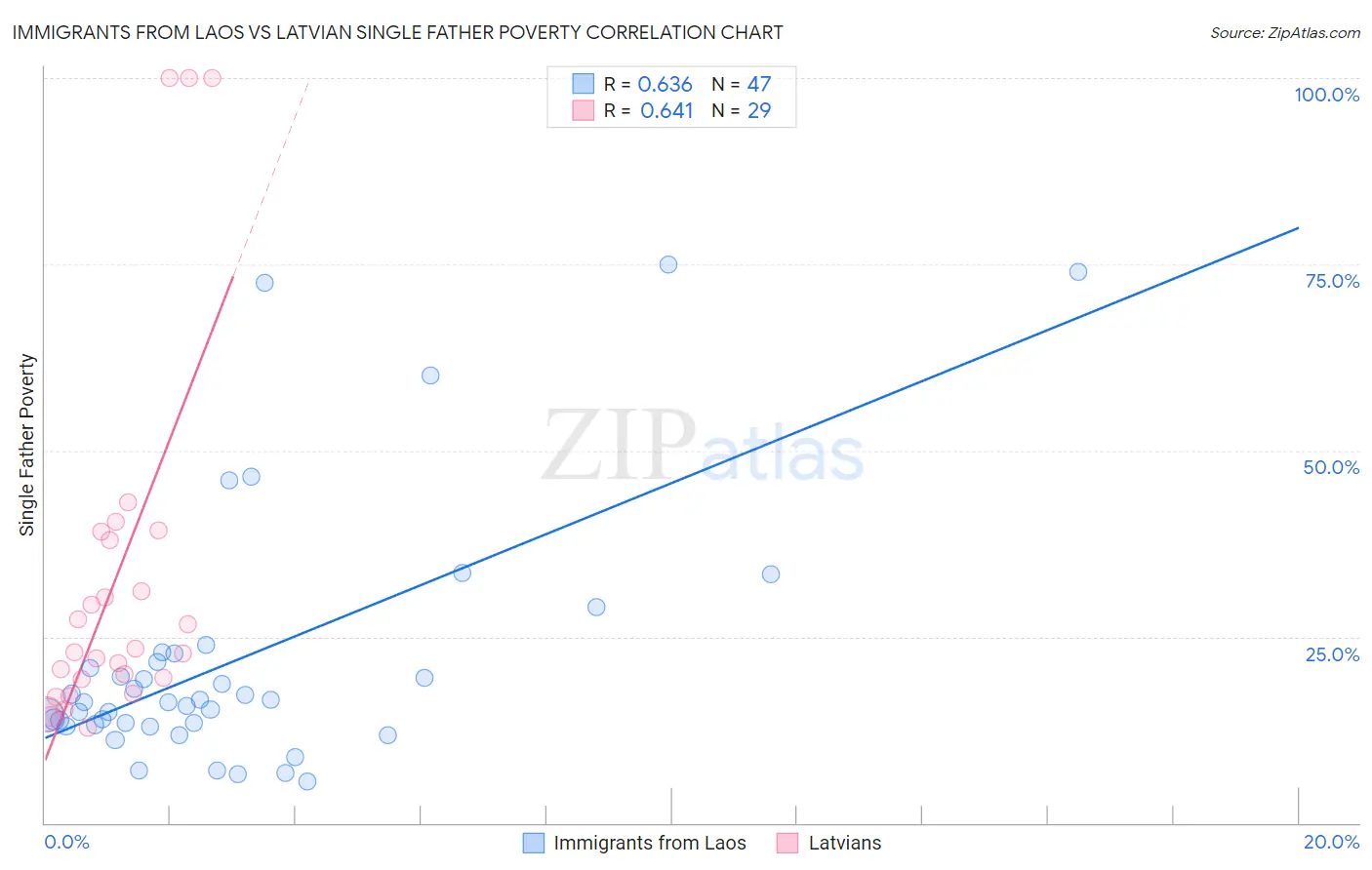 Immigrants from Laos vs Latvian Single Father Poverty