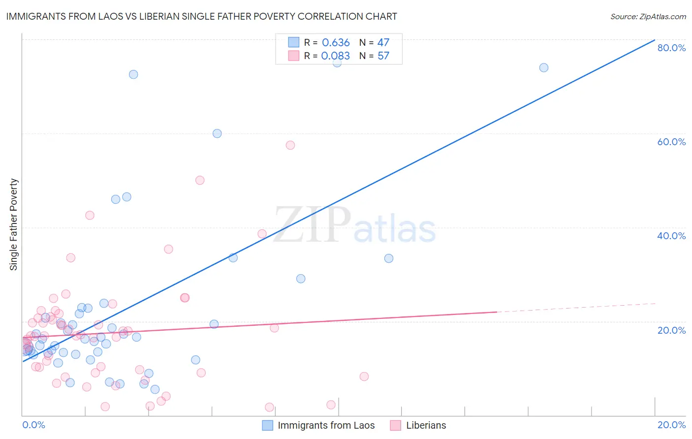 Immigrants from Laos vs Liberian Single Father Poverty