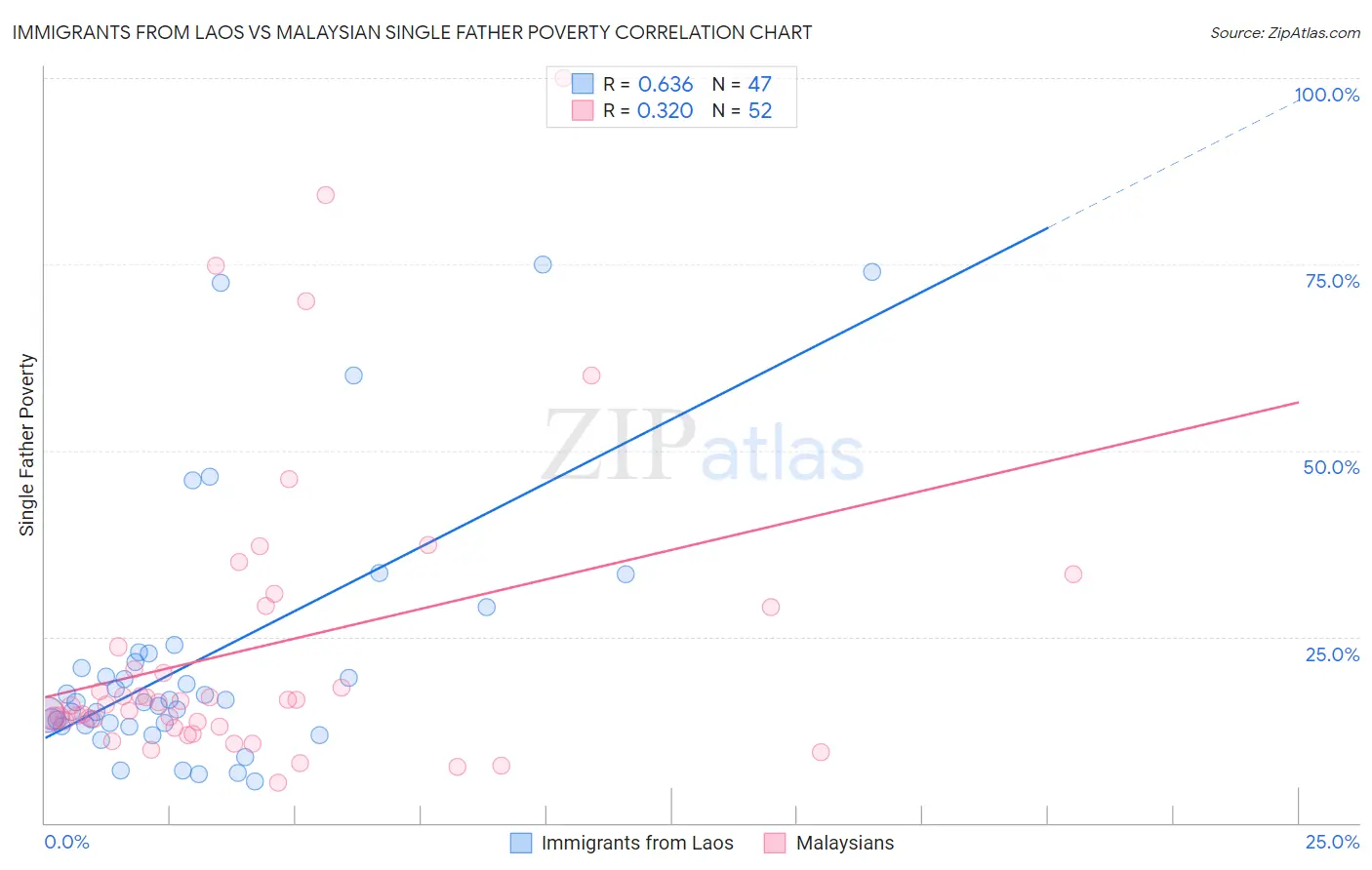 Immigrants from Laos vs Malaysian Single Father Poverty