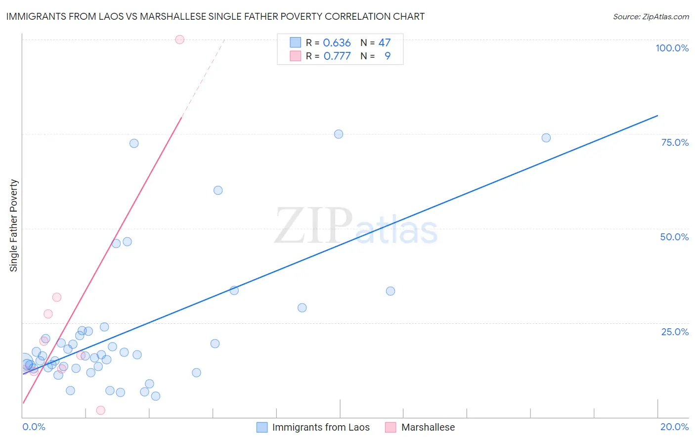 Immigrants from Laos vs Marshallese Single Father Poverty