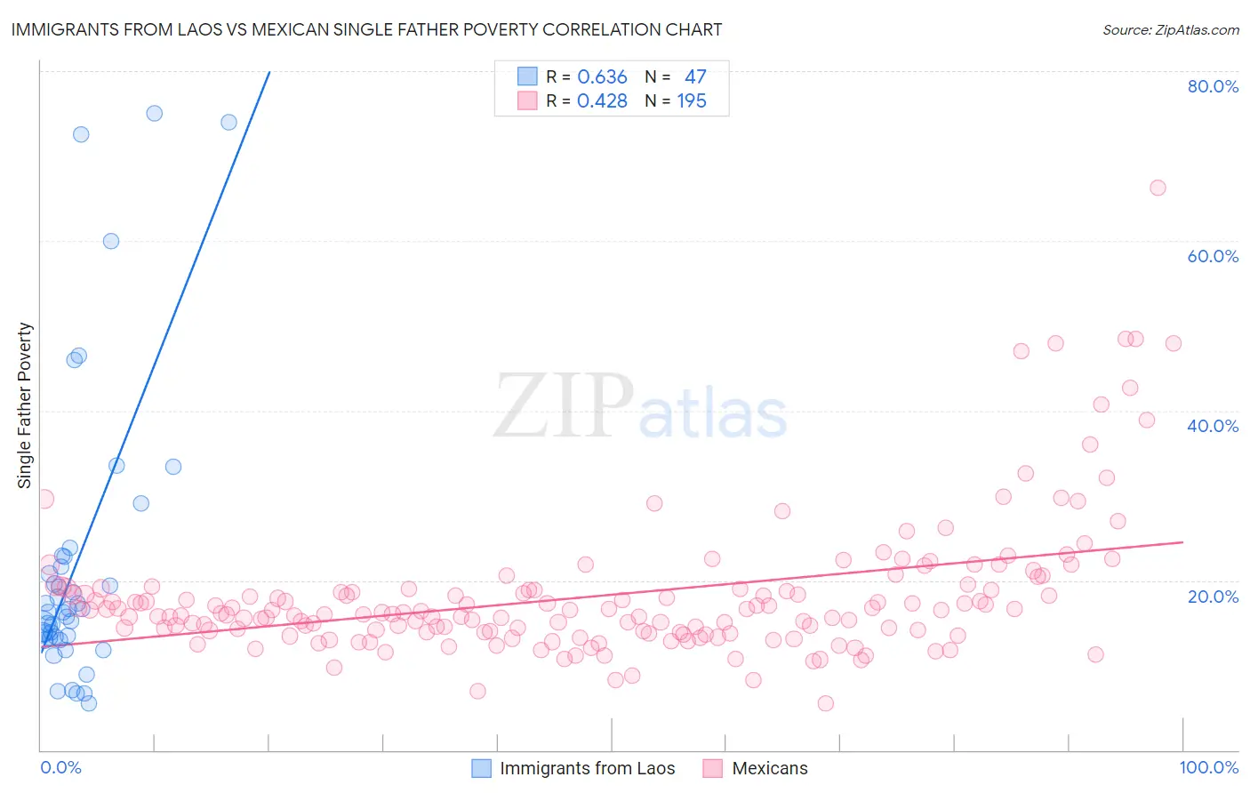 Immigrants from Laos vs Mexican Single Father Poverty