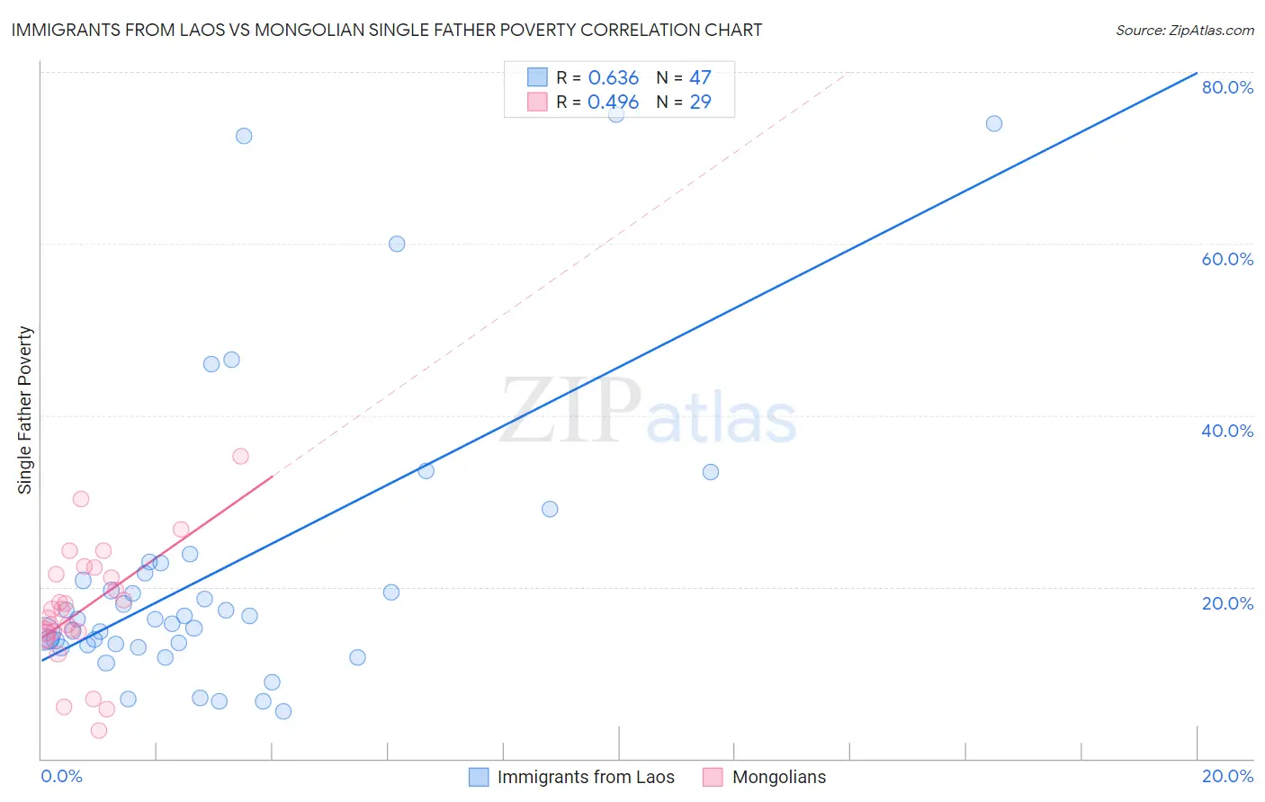 Immigrants from Laos vs Mongolian Single Father Poverty