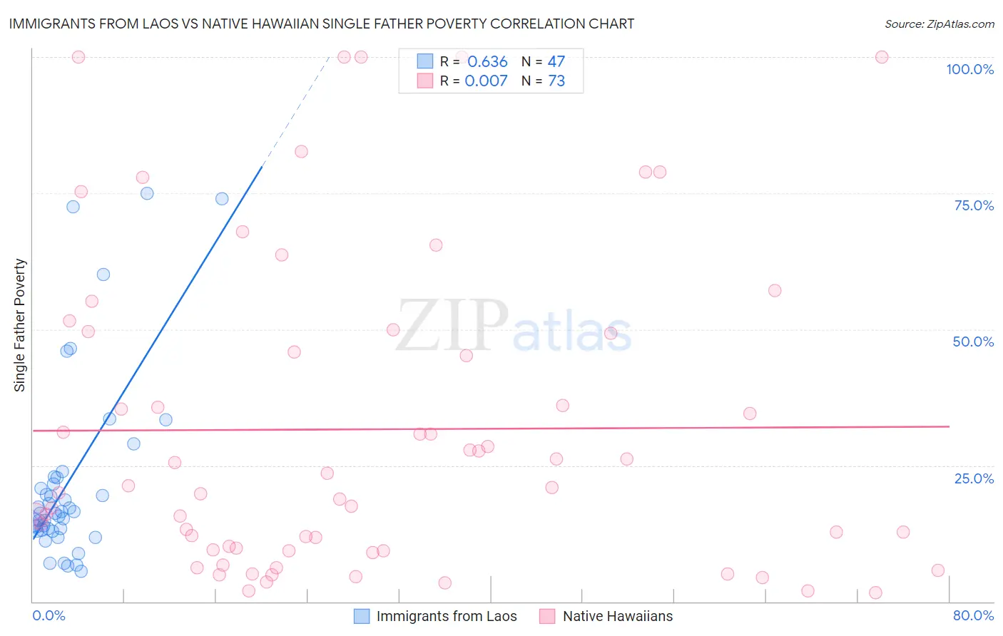 Immigrants from Laos vs Native Hawaiian Single Father Poverty