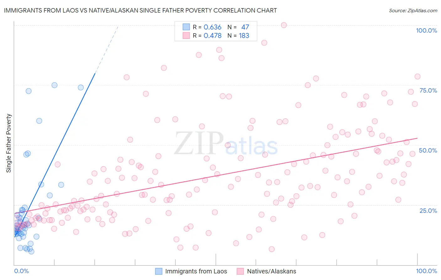 Immigrants from Laos vs Native/Alaskan Single Father Poverty